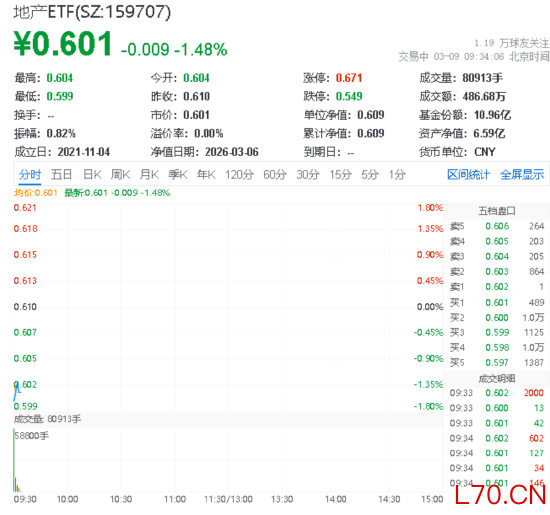 华宝基金地产ETF(159707)下跌1%，上海临港重挫2%，政策加码激活住房需求潜力