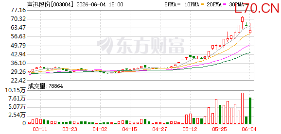 声迅股份拟2.51亿并购中科锐择！此前19个交易日股价翻番